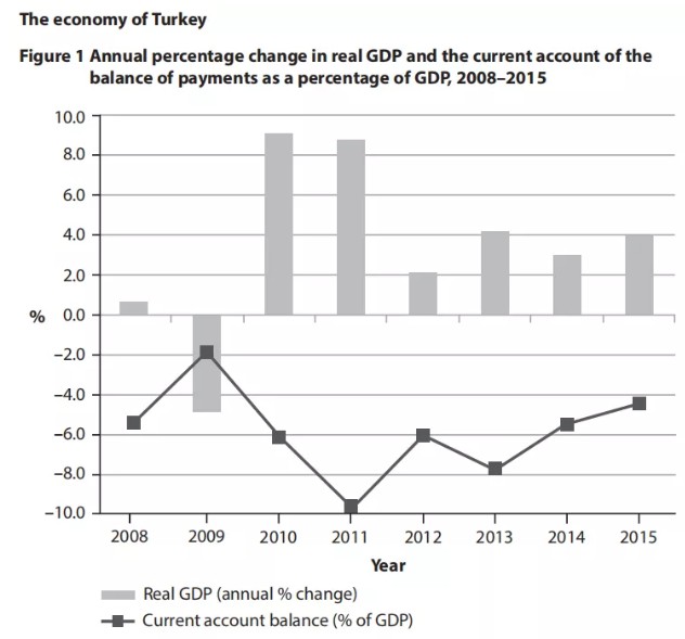 Turkey GDP图表