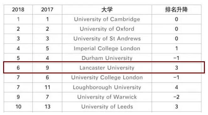 2018Times英国综合大学排名
