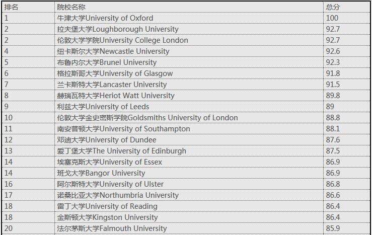 2016-2017TIMES英国大学艺术与设计专业TOP2院校